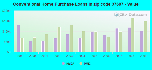 Conventional Home Purchase Loans in zip code 37687 - Value