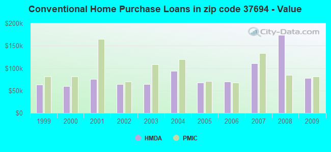 Conventional Home Purchase Loans in zip code 37694 - Value