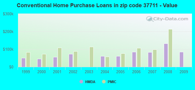 Conventional Home Purchase Loans in zip code 37711 - Value