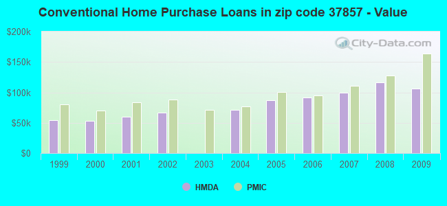 Conventional Home Purchase Loans in zip code 37857 - Value