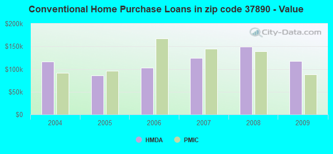 Conventional Home Purchase Loans in zip code 37890 - Value