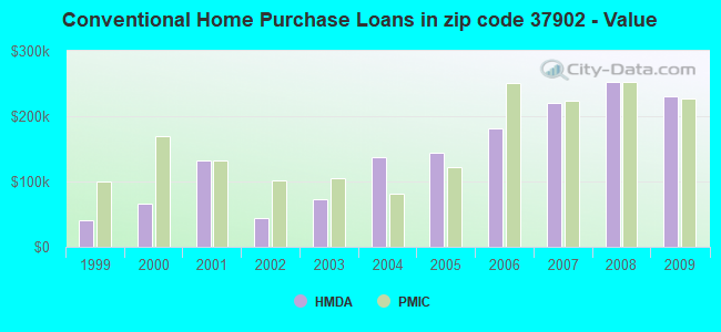 Conventional Home Purchase Loans in zip code 37902 - Value