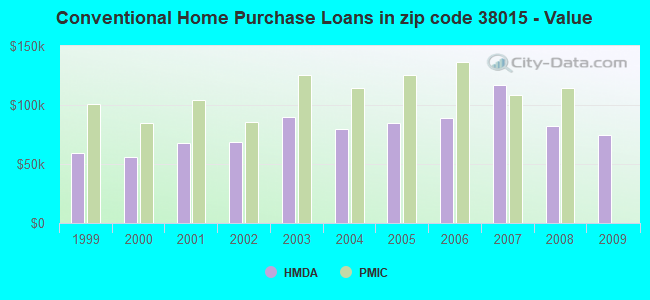 Conventional Home Purchase Loans in zip code 38015 - Value
