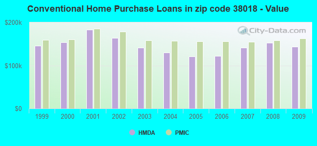 Conventional Home Purchase Loans in zip code 38018 - Value