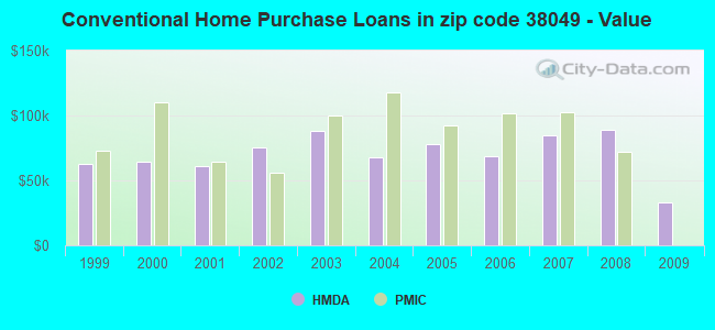 Conventional Home Purchase Loans in zip code 38049 - Value