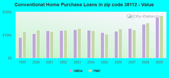 Conventional Home Purchase Loans in zip code 38112 - Value