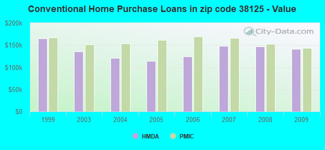 Conventional Home Purchase Loans in zip code 38125 - Value