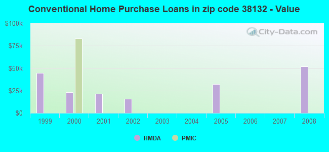 Conventional Home Purchase Loans in zip code 38132 - Value