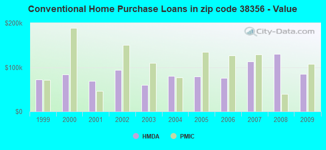 Conventional Home Purchase Loans in zip code 38356 - Value
