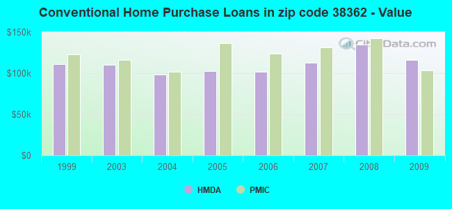 Conventional Home Purchase Loans in zip code 38362 - Value