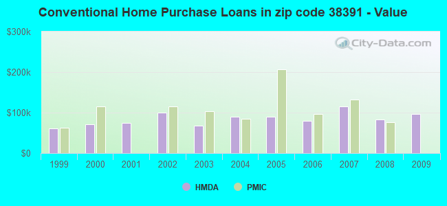 Conventional Home Purchase Loans in zip code 38391 - Value