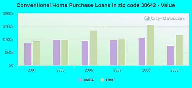Conventional Home Purchase Loans in zip code 38642 - Value