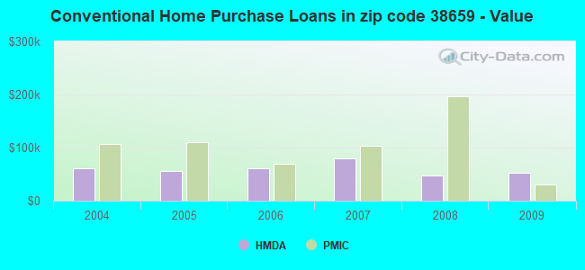 Conventional Home Purchase Loans in zip code 38659 - Value