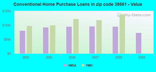 Conventional Home Purchase Loans in zip code 38661 - Value