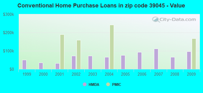 Conventional Home Purchase Loans in zip code 39045 - Value
