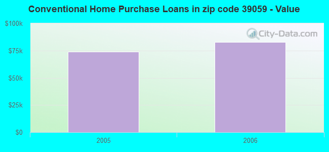 Conventional Home Purchase Loans in zip code 39059 - Value