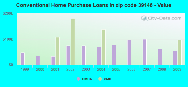 Conventional Home Purchase Loans in zip code 39146 - Value