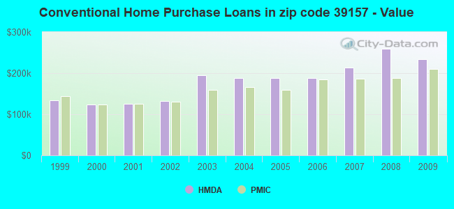 Conventional Home Purchase Loans in zip code 39157 - Value