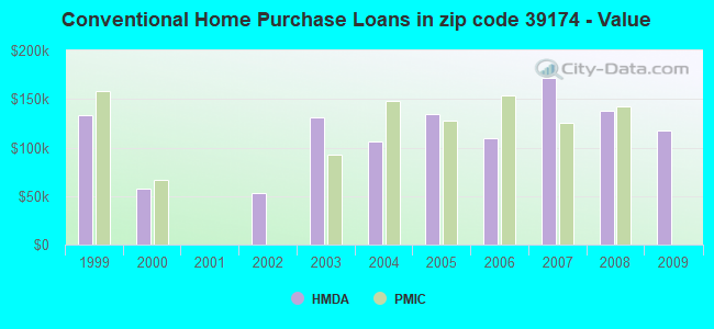 Conventional Home Purchase Loans in zip code 39174 - Value