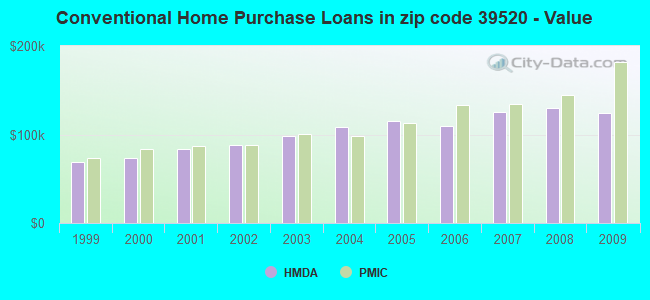 Conventional Home Purchase Loans in zip code 39520 - Value