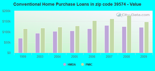 Conventional Home Purchase Loans in zip code 39574 - Value