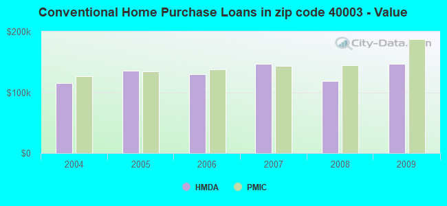 Conventional Home Purchase Loans in zip code 40003 - Value