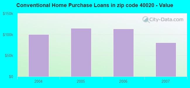 Conventional Home Purchase Loans in zip code 40020 - Value
