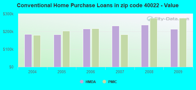 Conventional Home Purchase Loans in zip code 40022 - Value