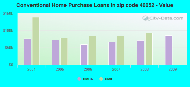Conventional Home Purchase Loans in zip code 40052 - Value