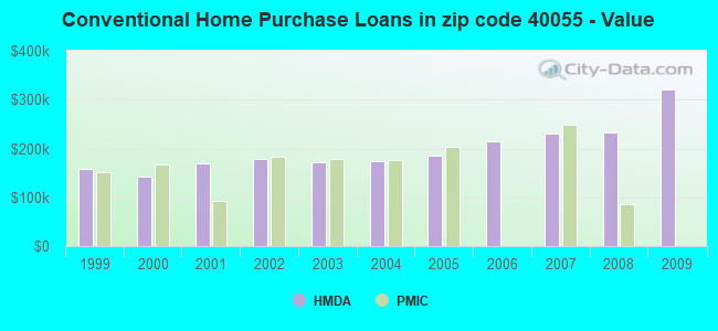 Conventional Home Purchase Loans in zip code 40055 - Value