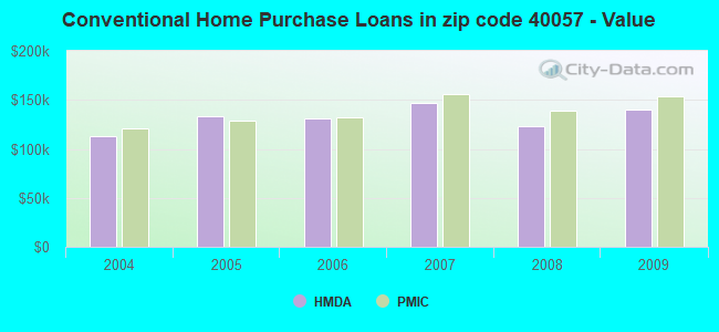 Conventional Home Purchase Loans in zip code 40057 - Value