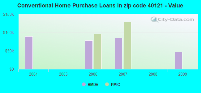 Conventional Home Purchase Loans in zip code 40121 - Value