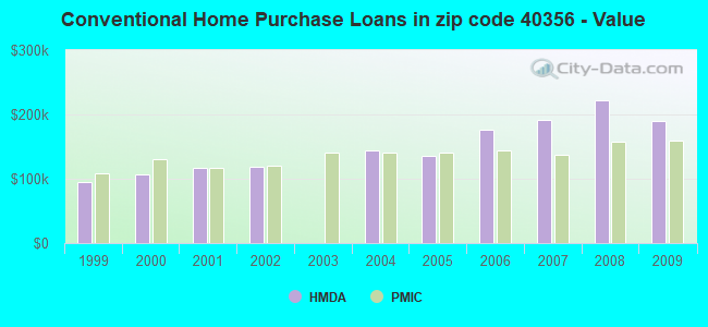 Conventional Home Purchase Loans in zip code 40356 - Value