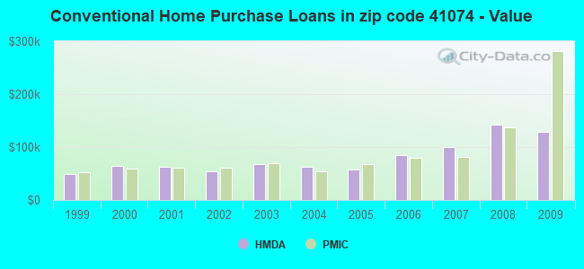 Conventional Home Purchase Loans in zip code 41074 - Value