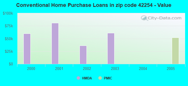 Conventional Home Purchase Loans in zip code 42254 - Value
