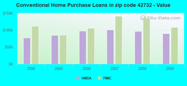 Conventional Home Purchase Loans in zip code 42732 - Value