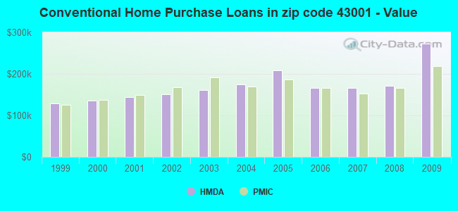 Conventional Home Purchase Loans in zip code 43001 - Value