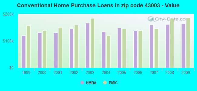 Conventional Home Purchase Loans in zip code 43003 - Value