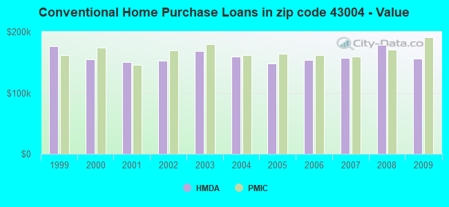 Conventional Home Purchase Loans in zip code 43004 - Value