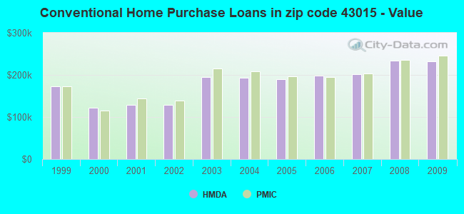Conventional Home Purchase Loans in zip code 43015 - Value