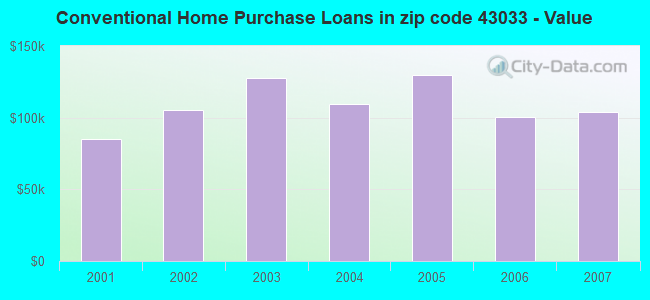 Conventional Home Purchase Loans in zip code 43033 - Value