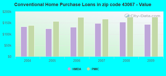 Conventional Home Purchase Loans in zip code 43067 - Value