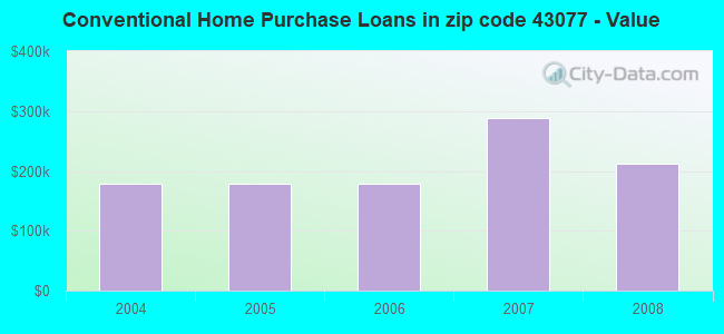 Conventional Home Purchase Loans in zip code 43077 - Value