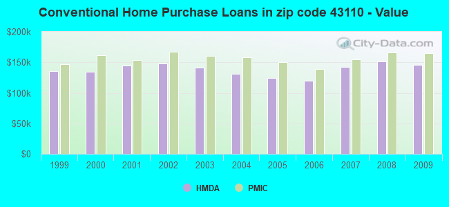 Conventional Home Purchase Loans in zip code 43110 - Value