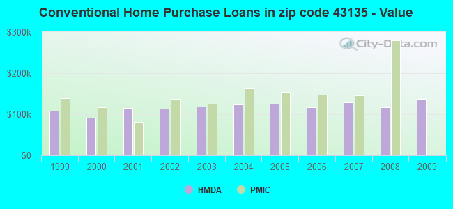 Conventional Home Purchase Loans in zip code 43135 - Value