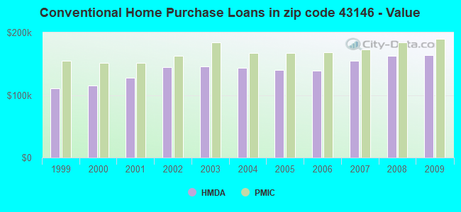 Conventional Home Purchase Loans in zip code 43146 - Value