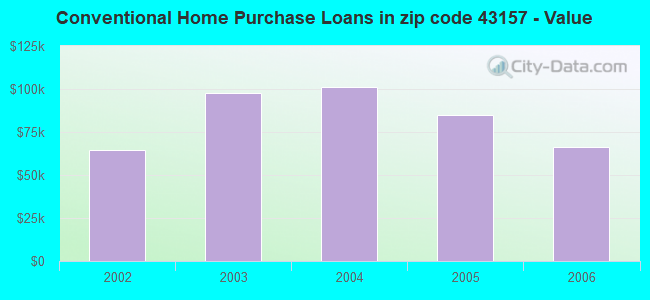 Conventional Home Purchase Loans in zip code 43157 - Value
