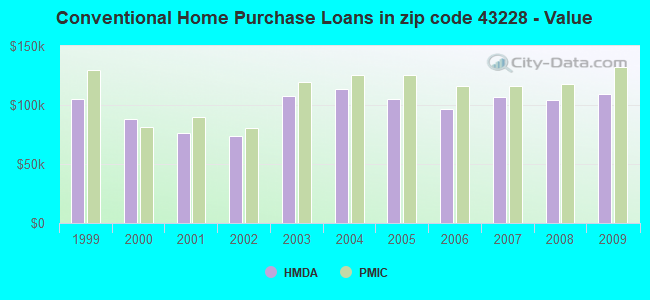 Conventional Home Purchase Loans in zip code 43228 - Value