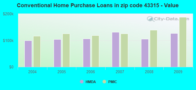 Conventional Home Purchase Loans in zip code 43315 - Value