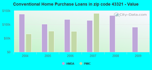 Conventional Home Purchase Loans in zip code 43321 - Value